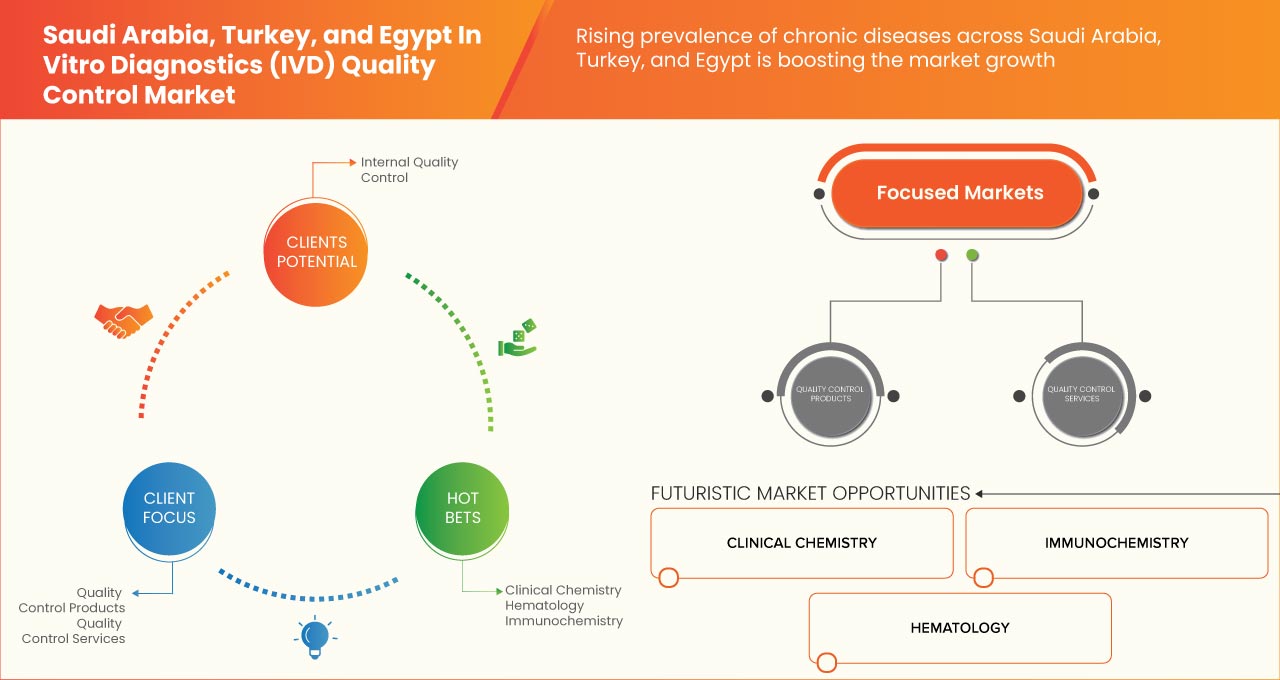 Saudi Arabia, Turkey, and Egypt in Vitro Diagnostics (IVD) Quality Control Market