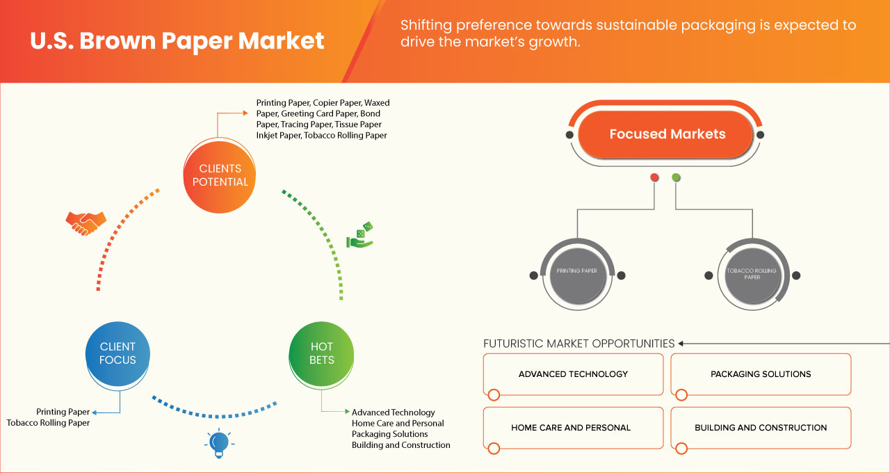 U.S. Brown Paper Market
