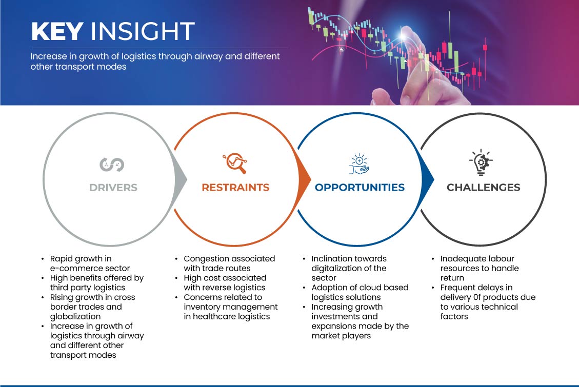 Australia and New Zealand Healthcare Logistics Market