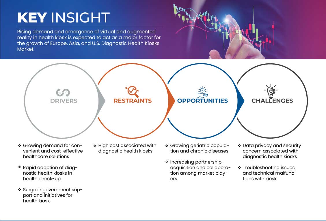 Europe, Asia, and U.S. Diagnostic Health Kiosks Market