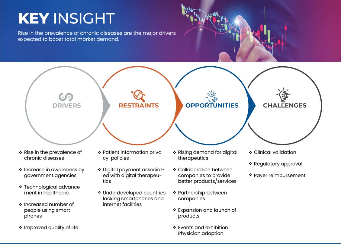 سوق العلاج الرقمي في أمريكا الشمالية وأوروبا (DTx)