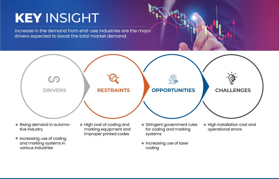 编码和标记系统市场