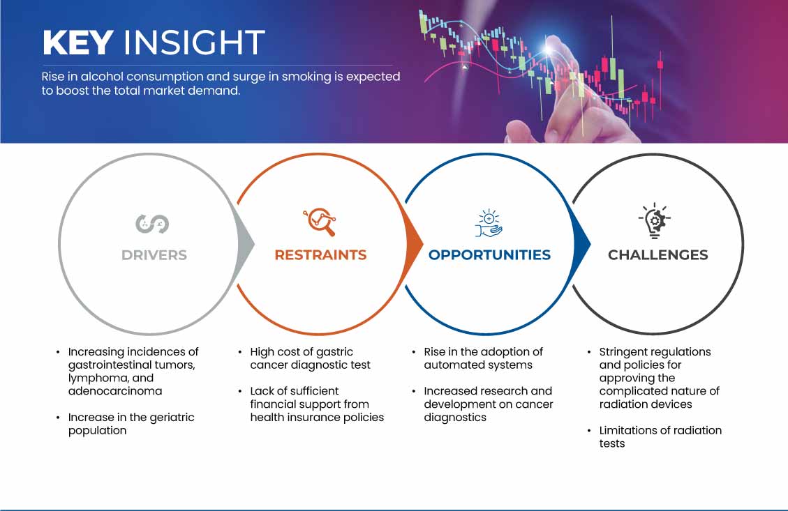 Gastric Cancer Diagnostics Market