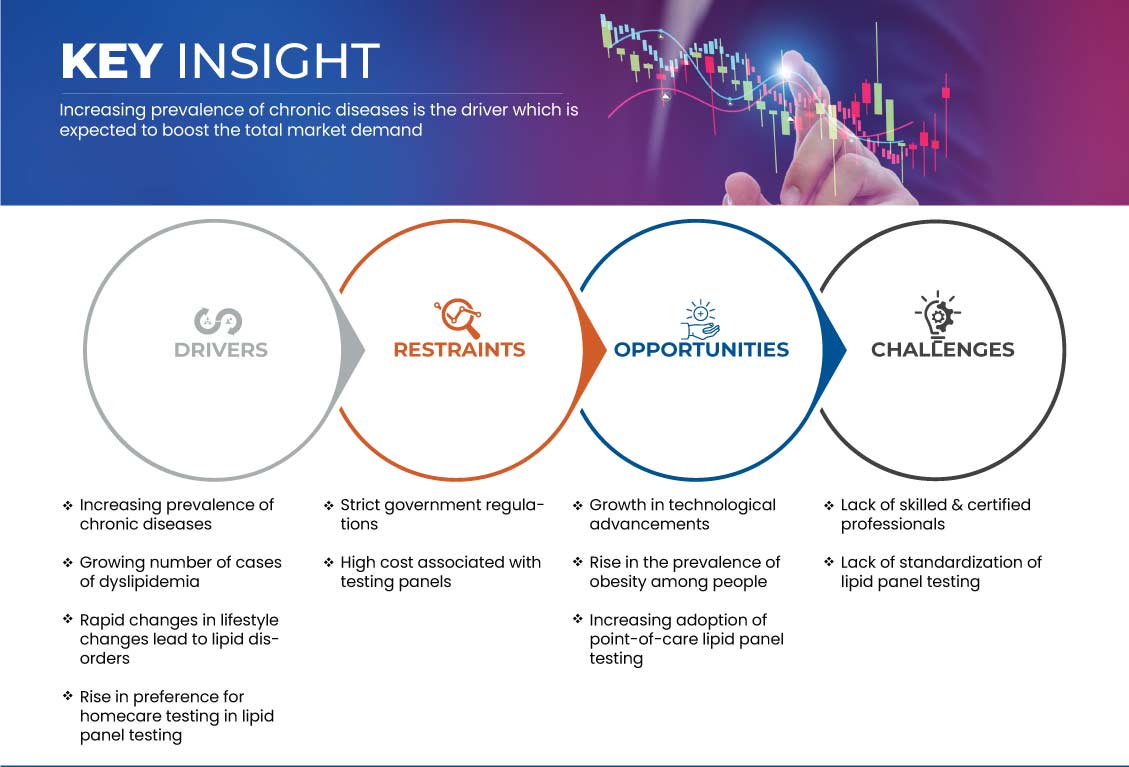 脂質パネル検査市場