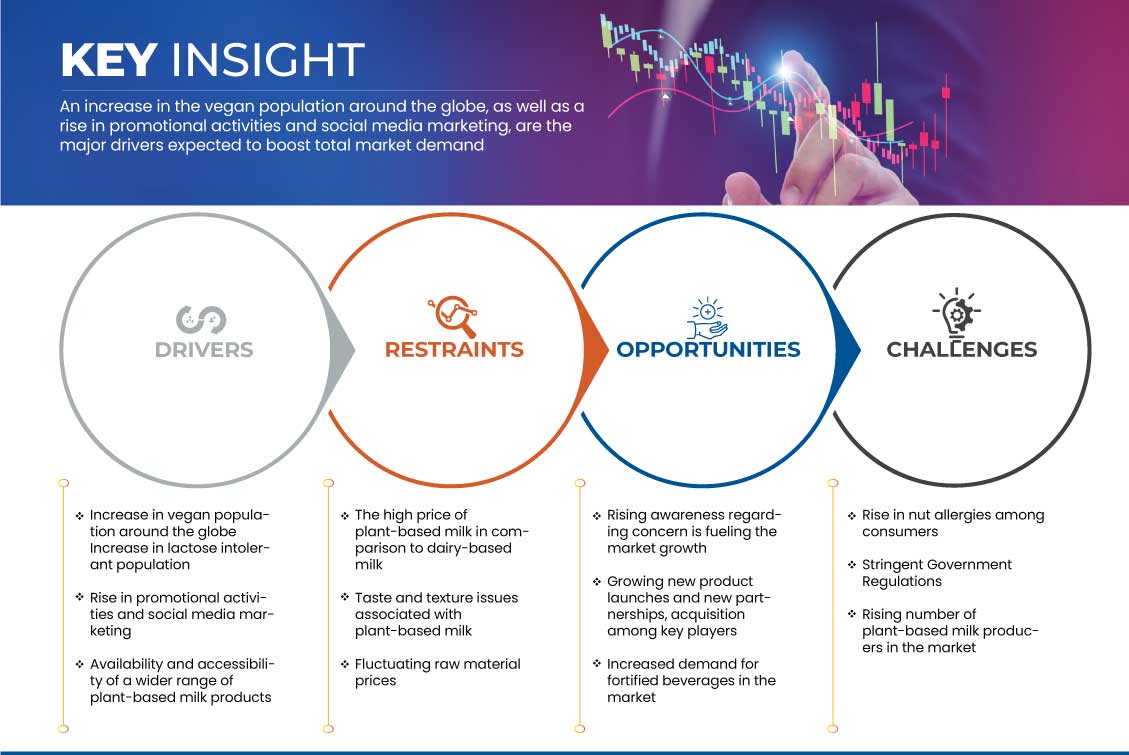 植物性ミルク市場