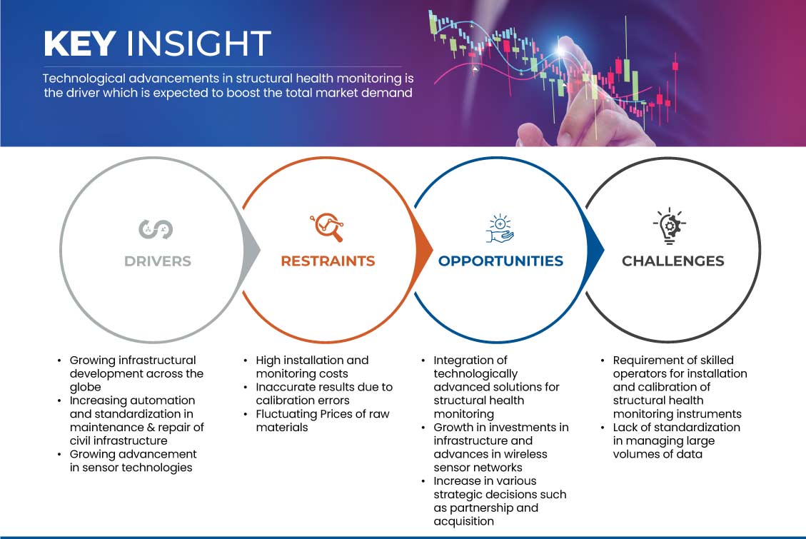 Marché de la surveillance de la santé structurelle