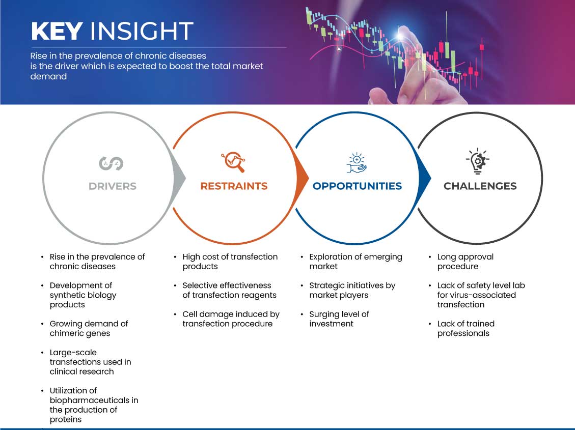 トランスフェクション試薬および装置市場