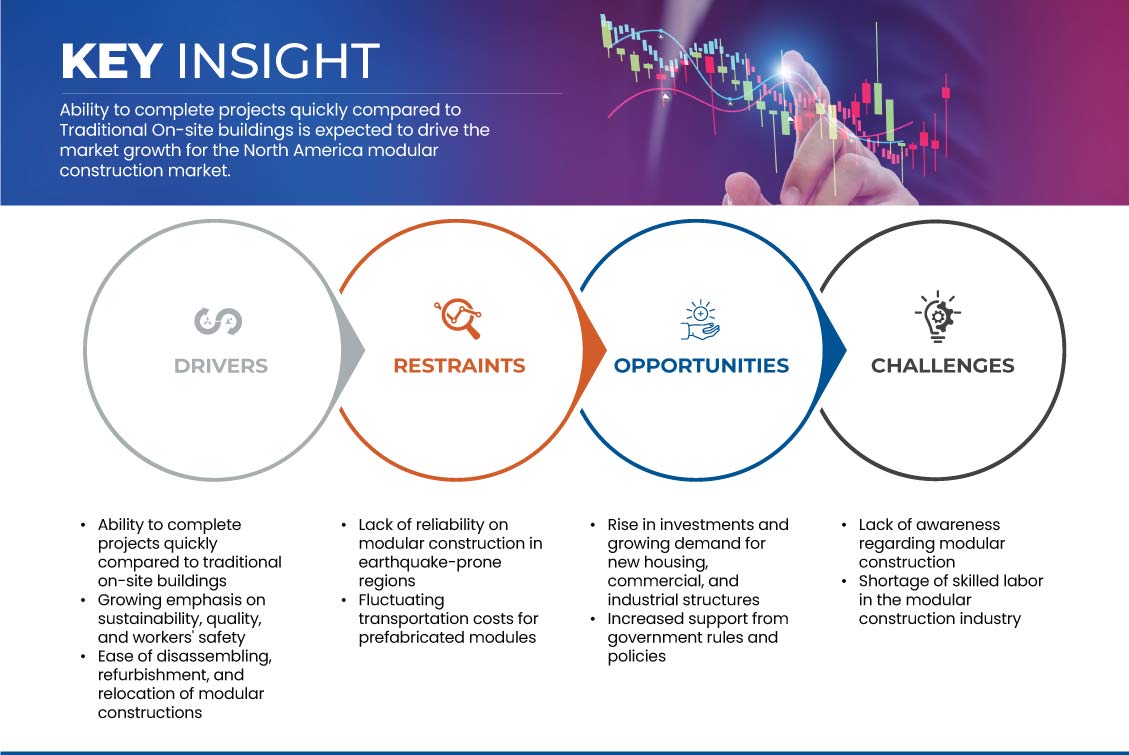 北美模块化建筑市场