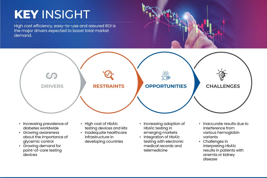 サウジアラビア、トルコ、エジプトのHbA1c検査市場