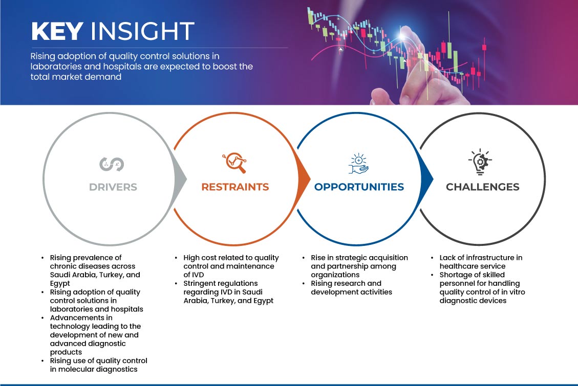 Saudi Arabia, Turkey, and Egypt in Vitro Diagnostics (IVD) Quality Control Market