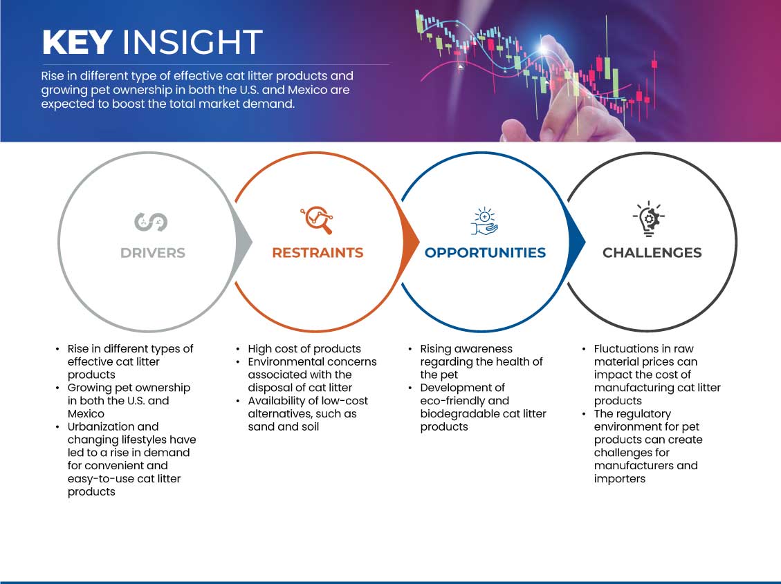 U.S. and Mexico Cat Litter Market