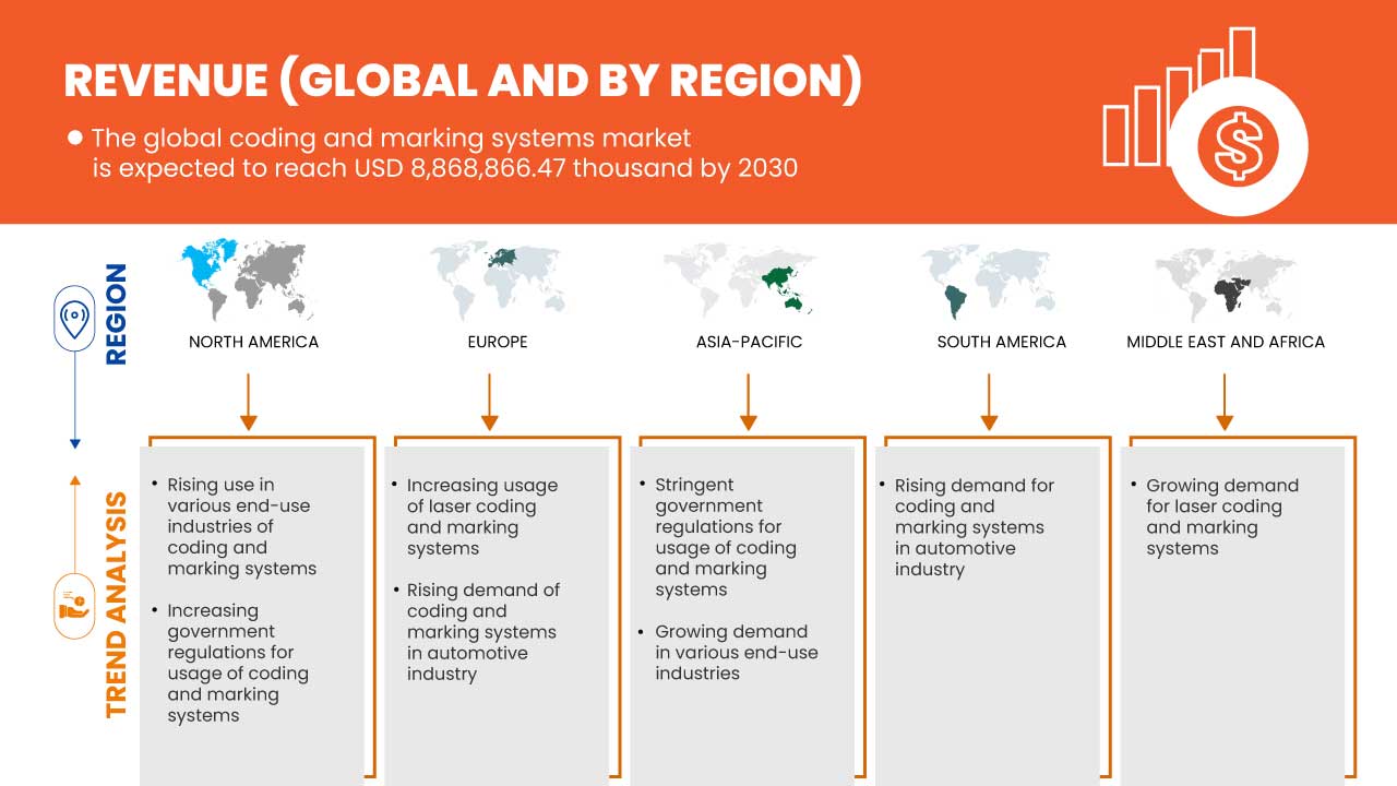 编码和标记系统市场