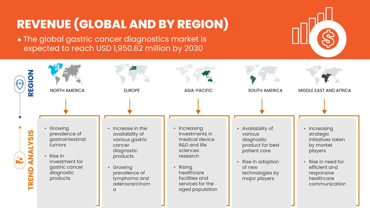 Gastric Cancer Diagnostics Market