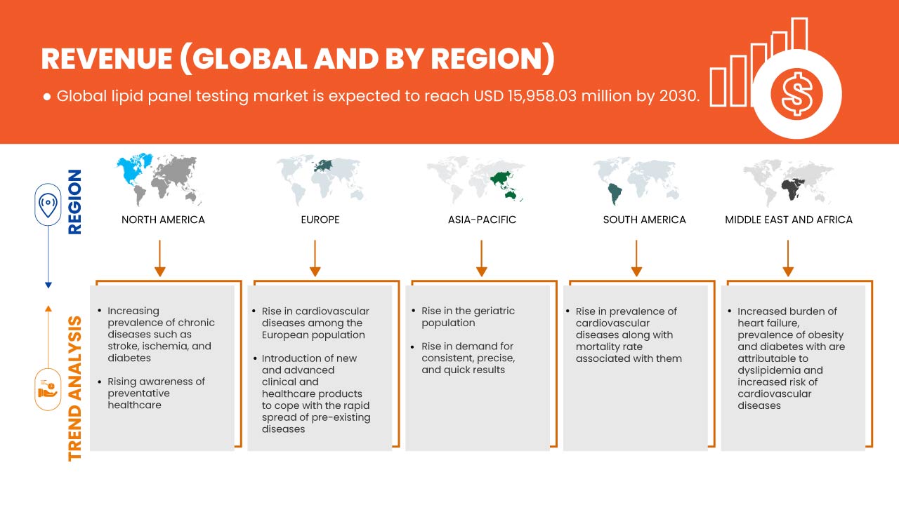 脂質パネル検査市場