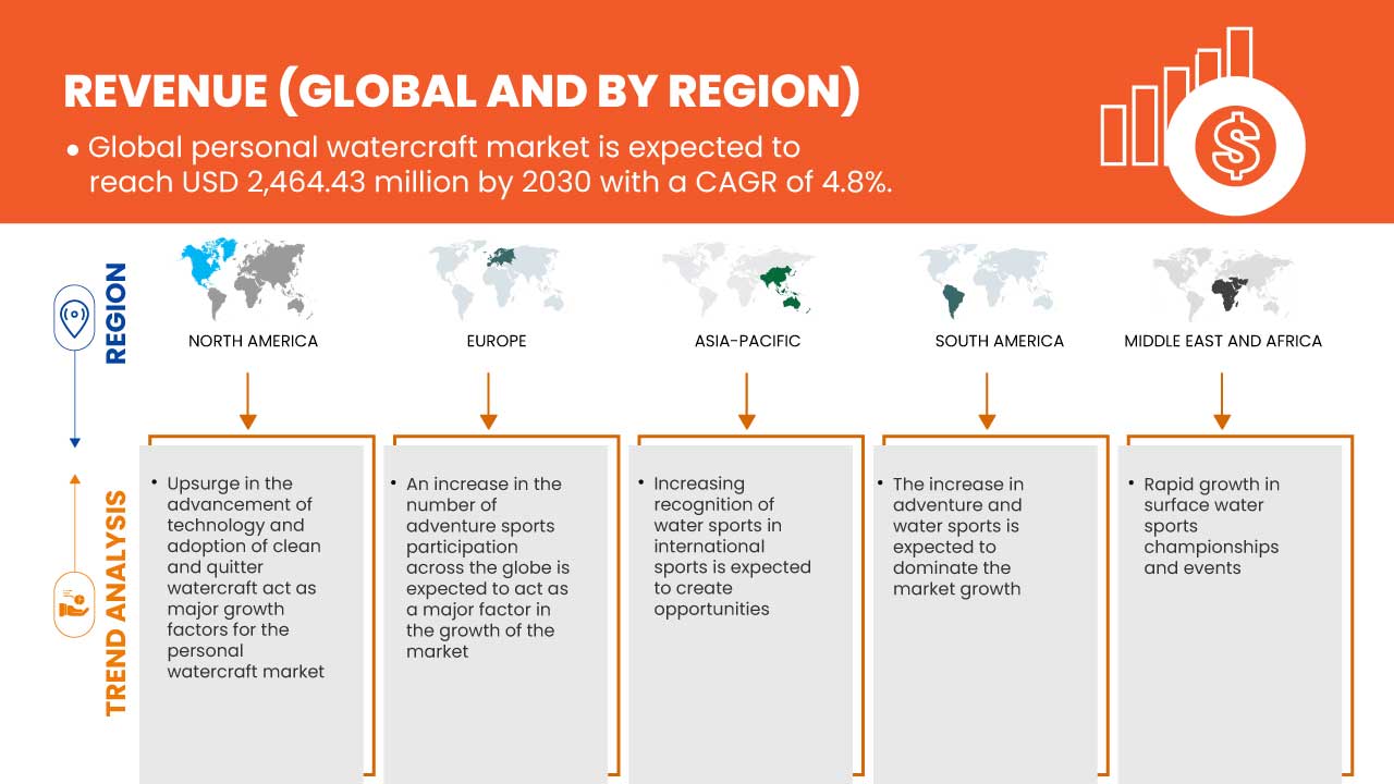 パーソナルウォータークラフト市場