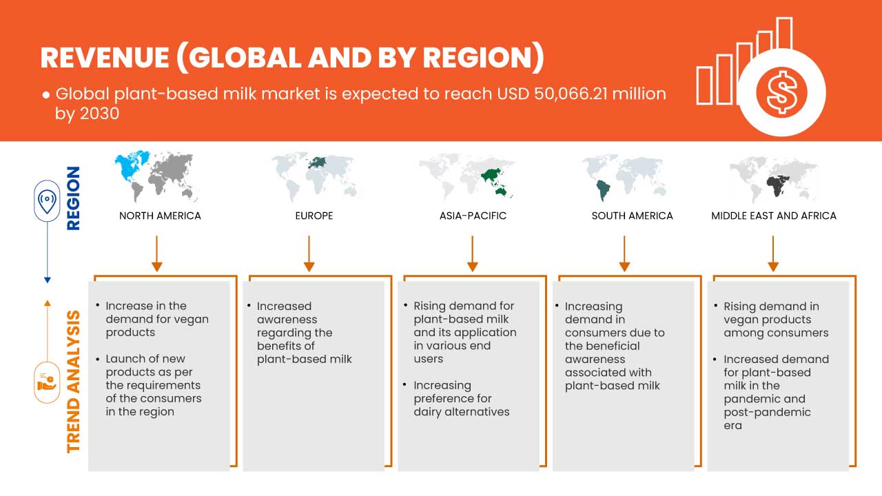 植物性ミルク市場