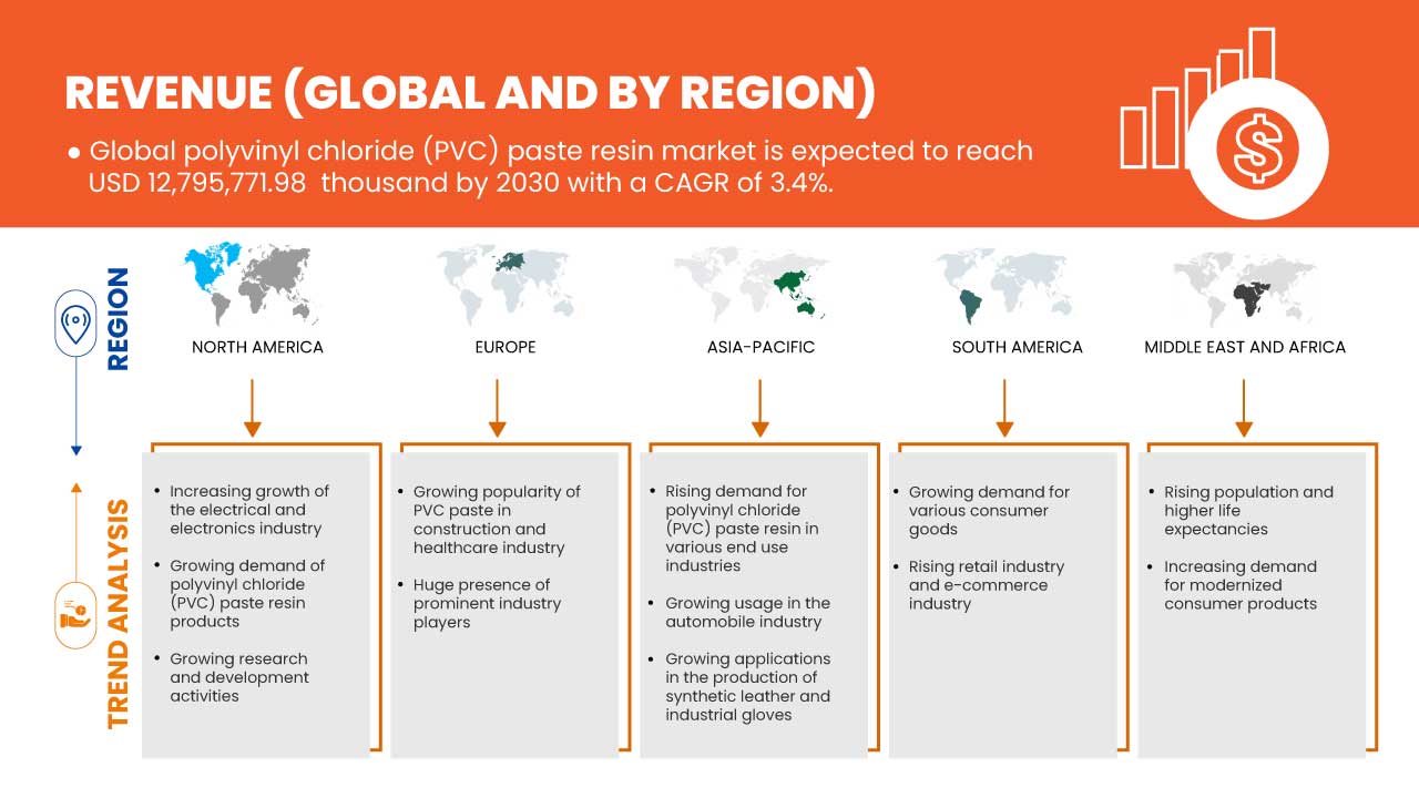 سوق راتنجات عجينة البولي فينيل كلوريد (PVC)