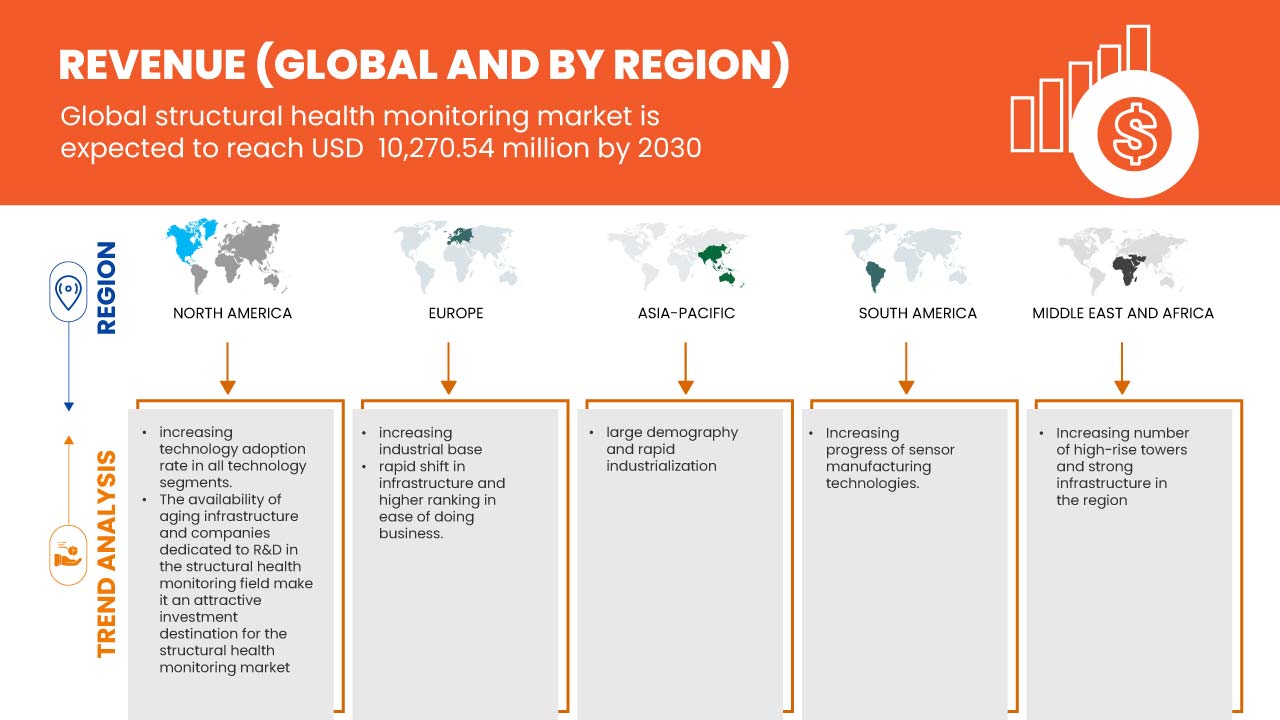 Marché de la surveillance de la santé structurelle