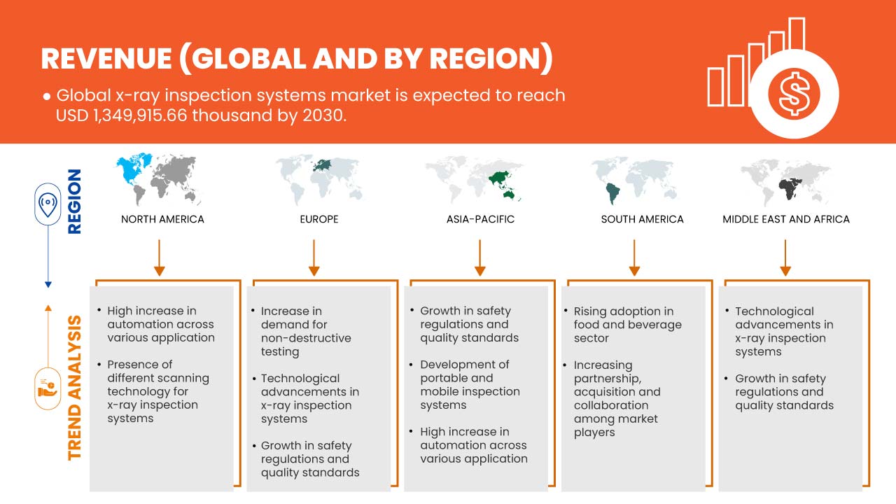 X-Ray Inspection Systems Market