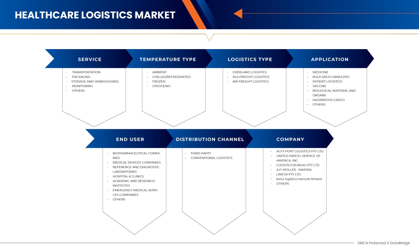 سوق الخدمات اللوجستية للرعاية الصحية في أستراليا ونيوزيلندا