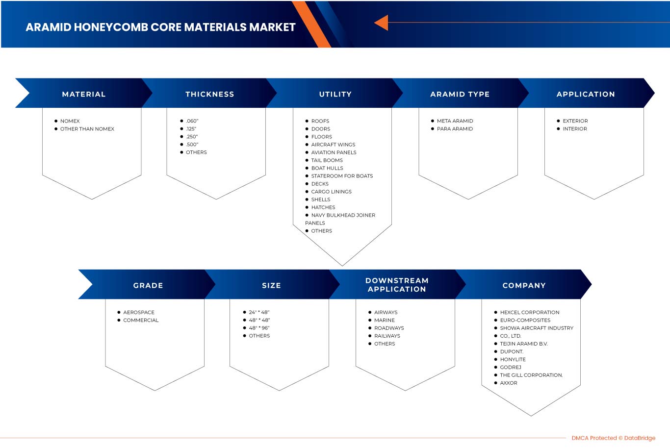 سوق مواد النواة المصنوعة من ألياف الأراميد في بلدان رابطة الدول المستقلة (روسيا وأوكرانيا)، والشرق الأوسط (إيران)، وجنوب آسيا، والهند