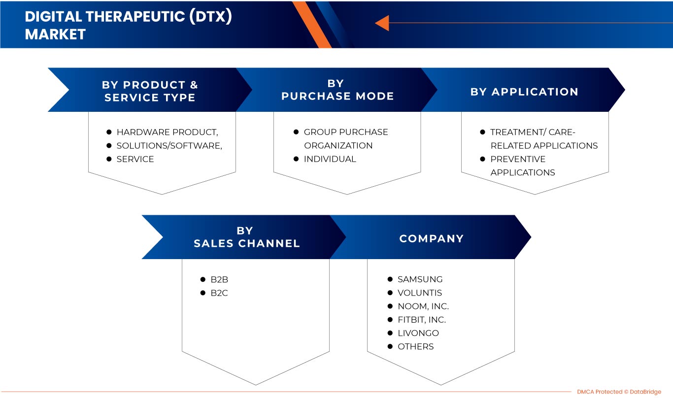 سوق العلاج الرقمي في أمريكا الشمالية وأوروبا (DTx)