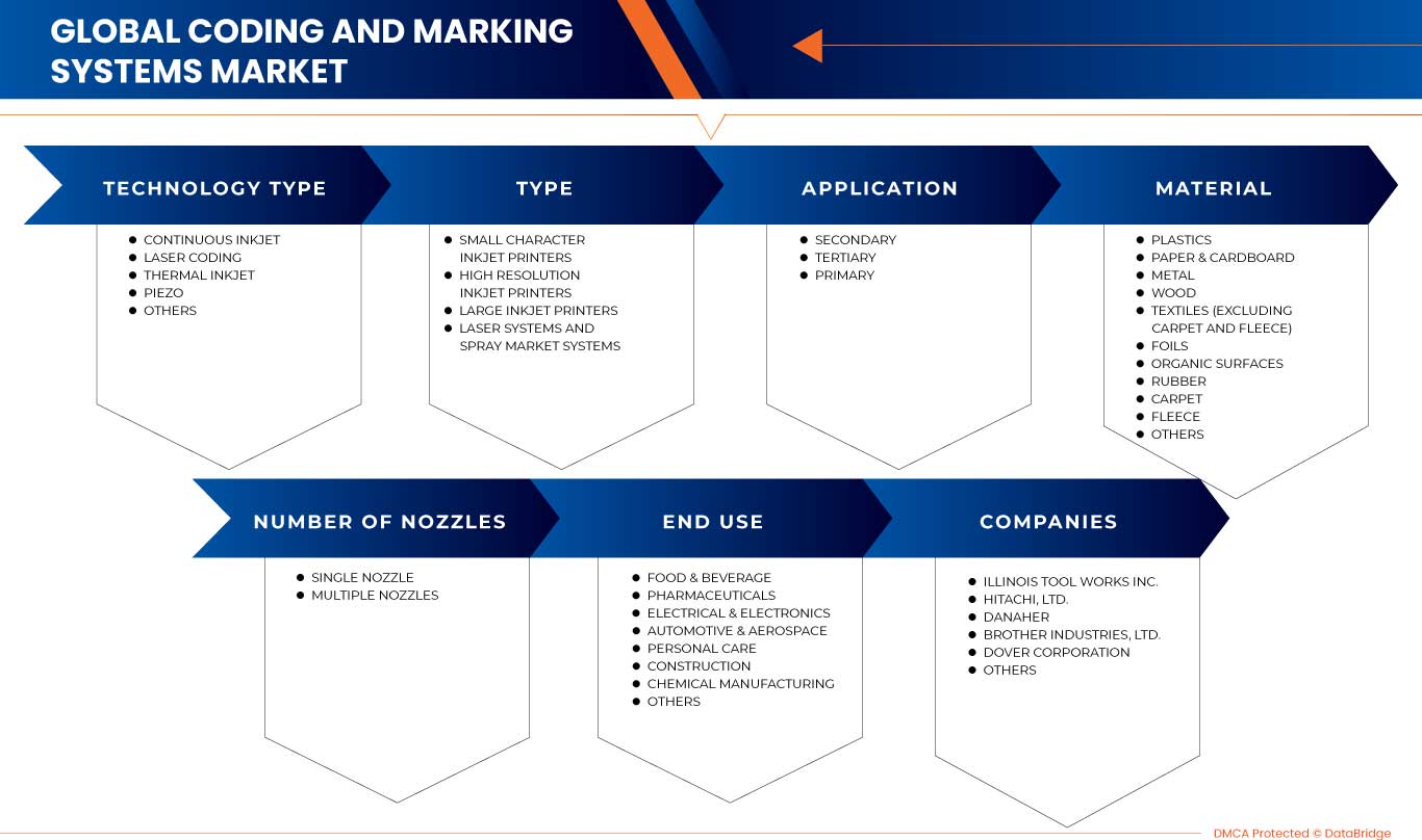 Coding and Marking Systems Market