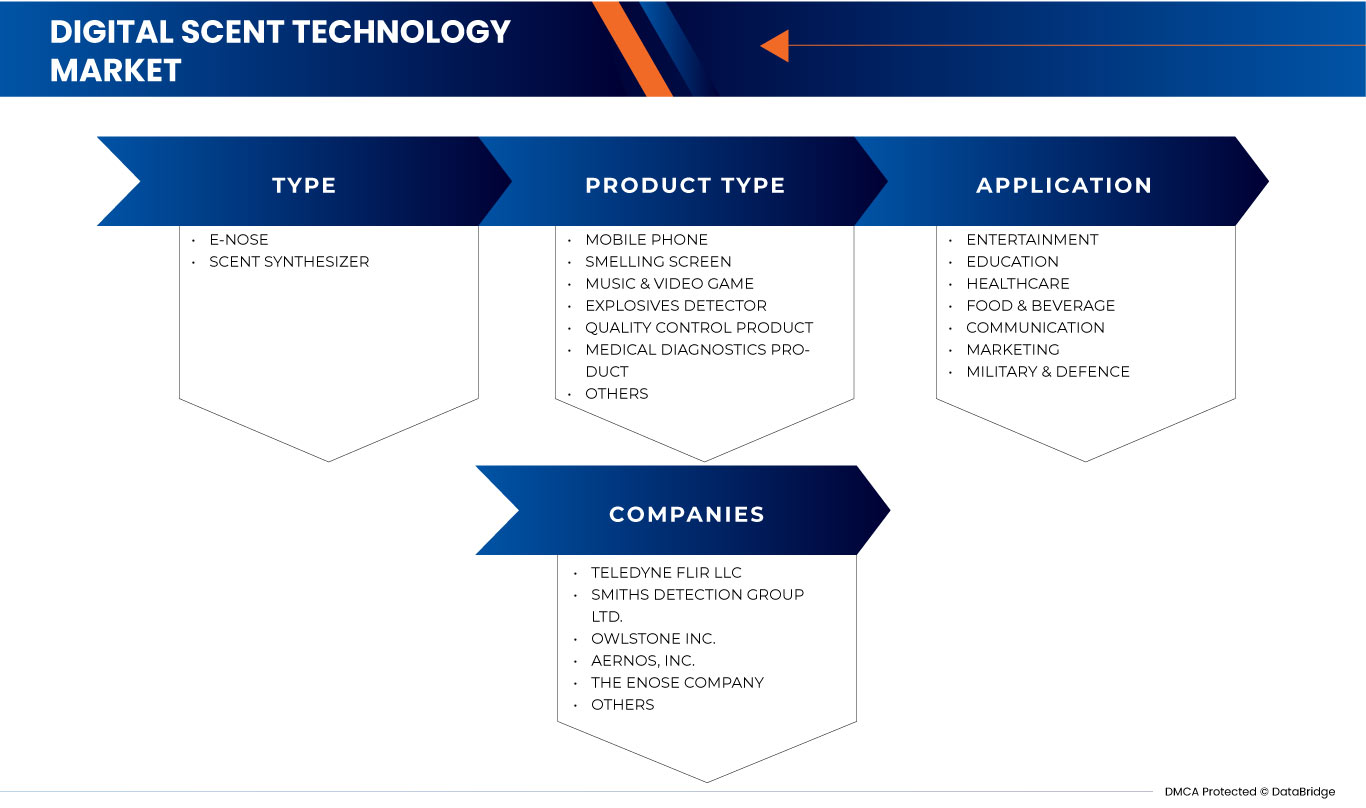 Digital Scent Technology Market