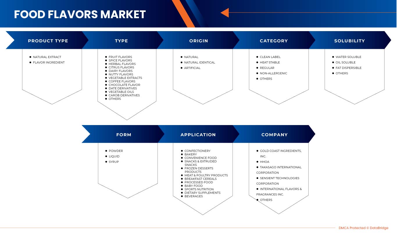 Food Flavors Market