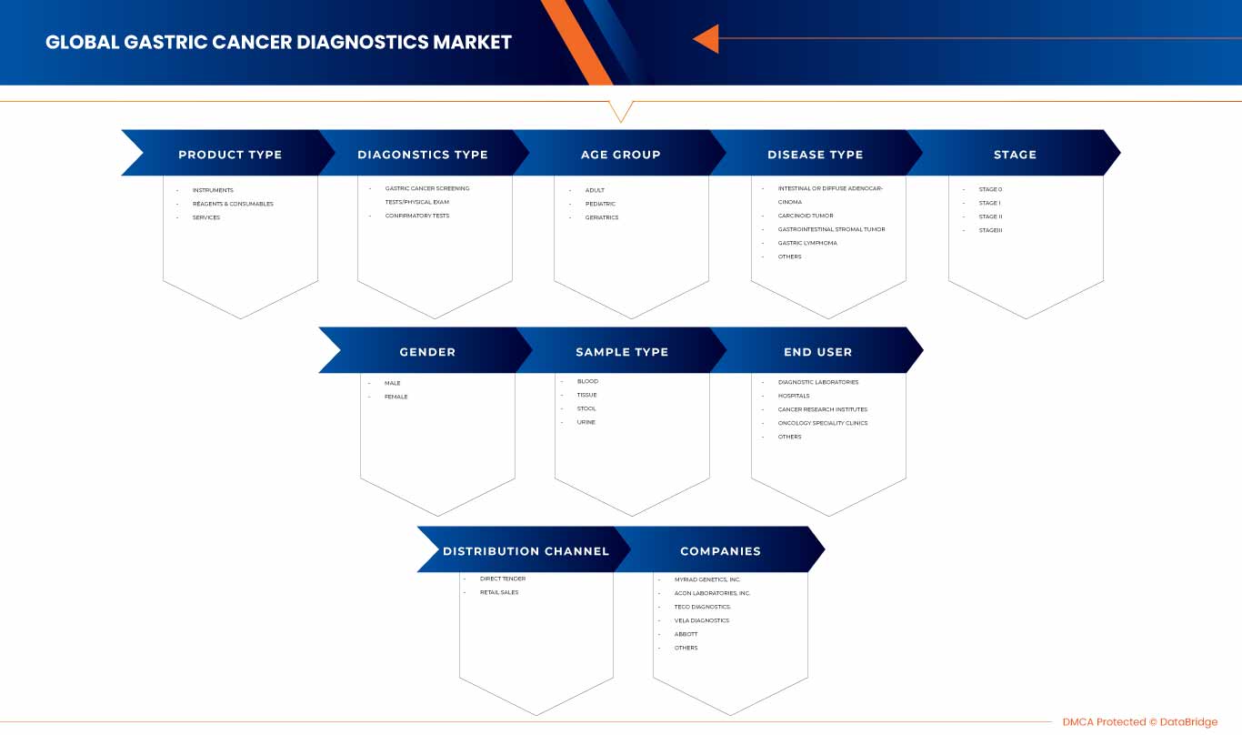Gastric Cancer Diagnostics Market