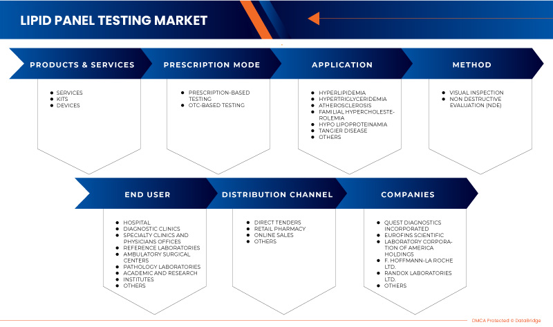 脂質パネル検査市場