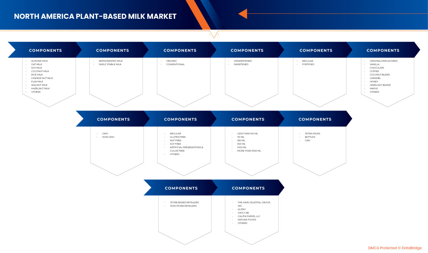 Plant-Based Milk Market