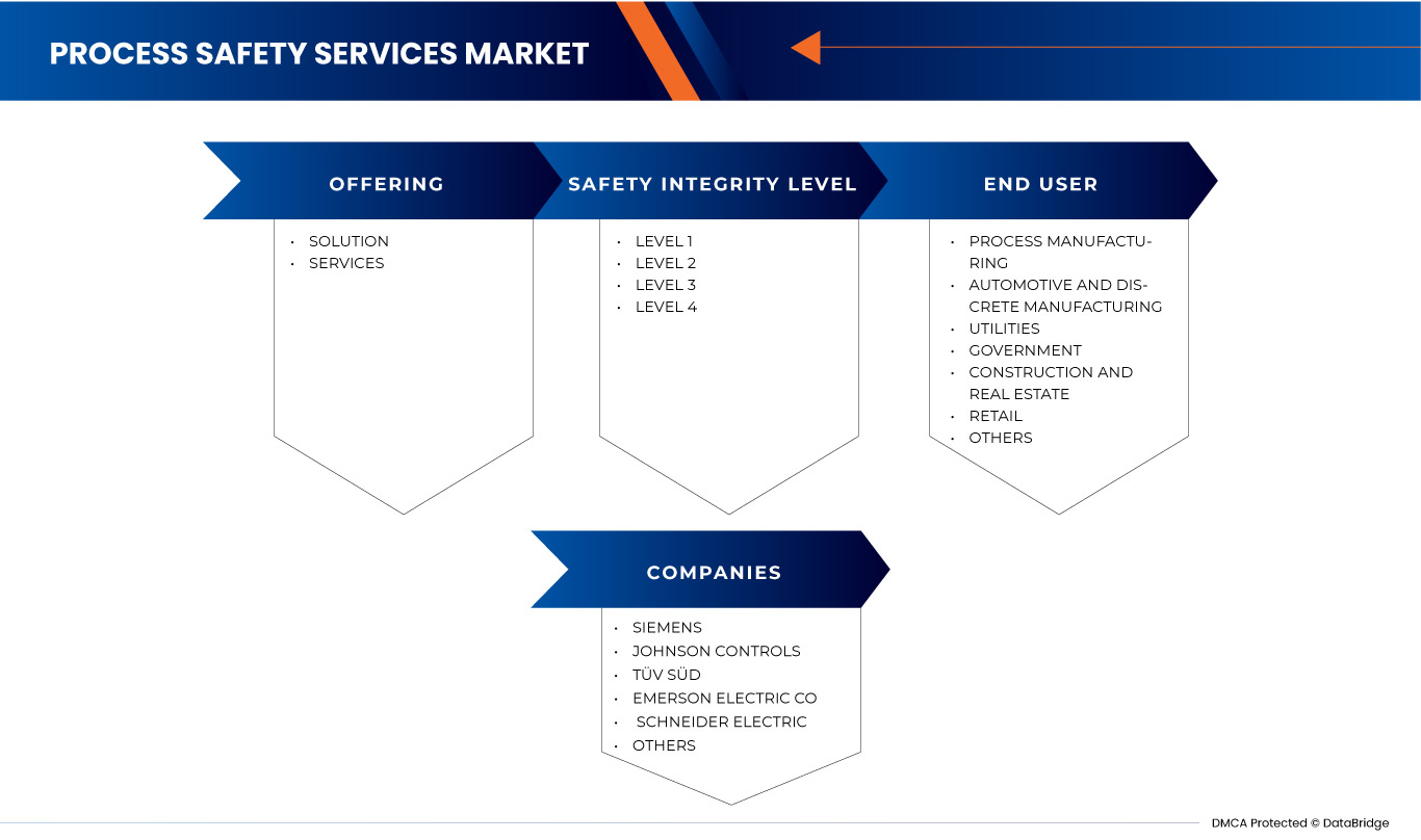 Process Safety Services Market