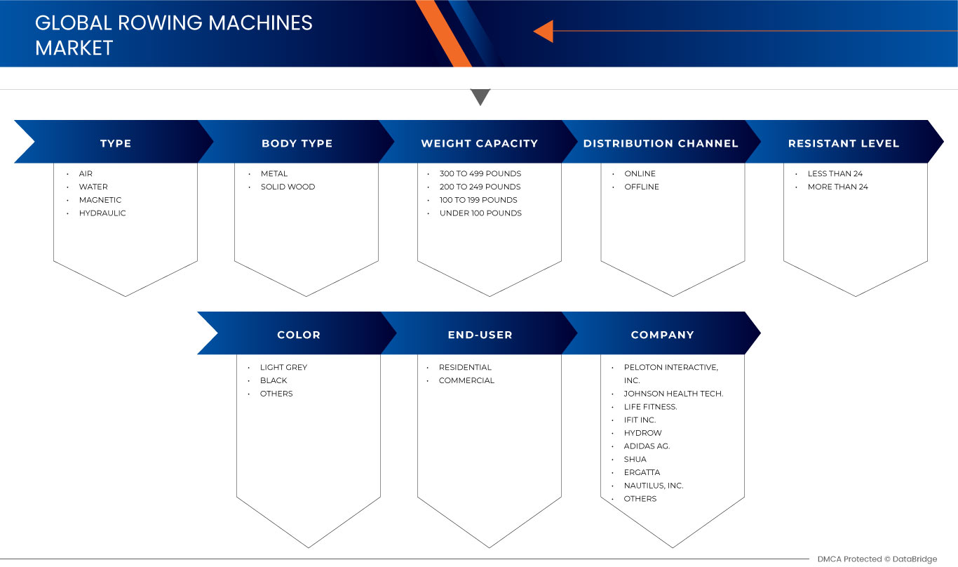 Rowing Machines Market
