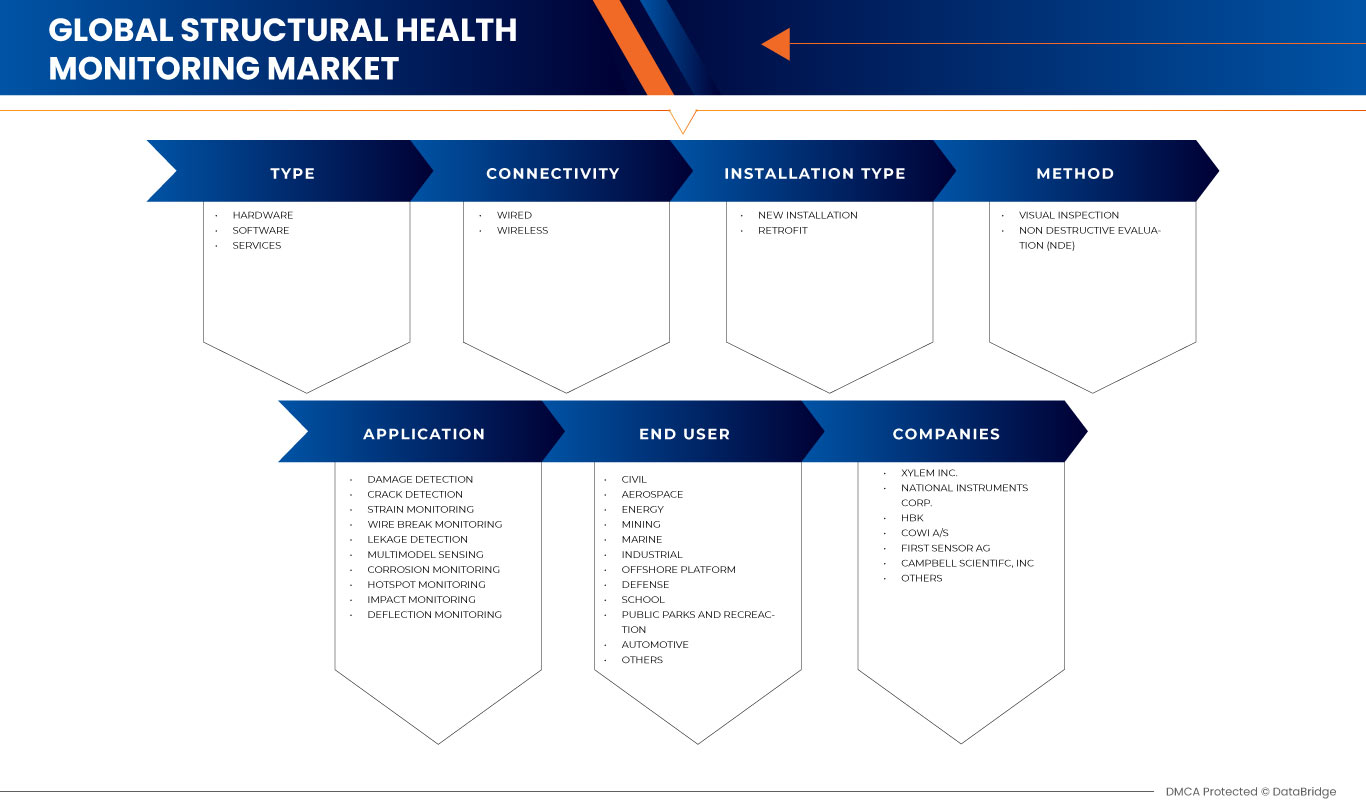 Marché de la surveillance de la santé structurelle