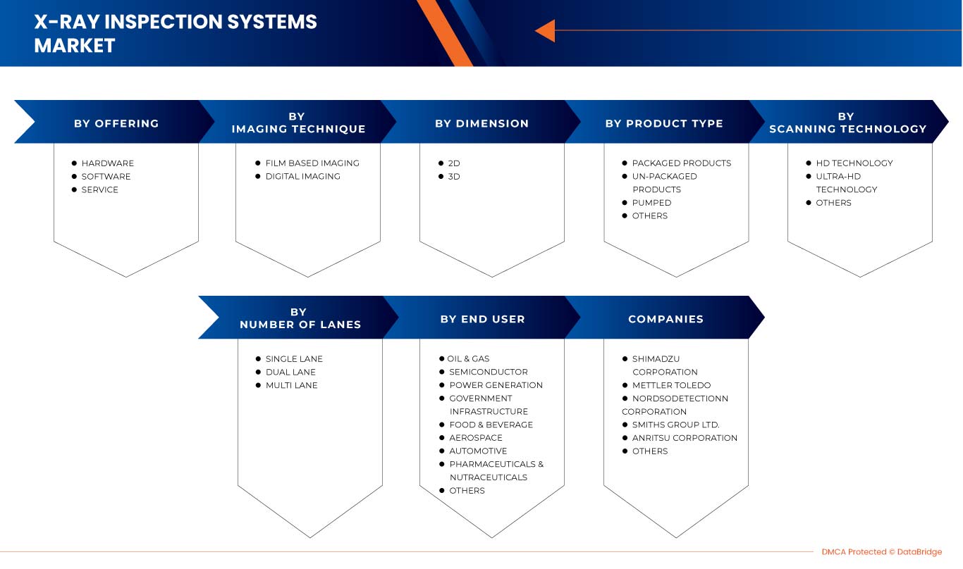 X-Ray Inspection Systems Market