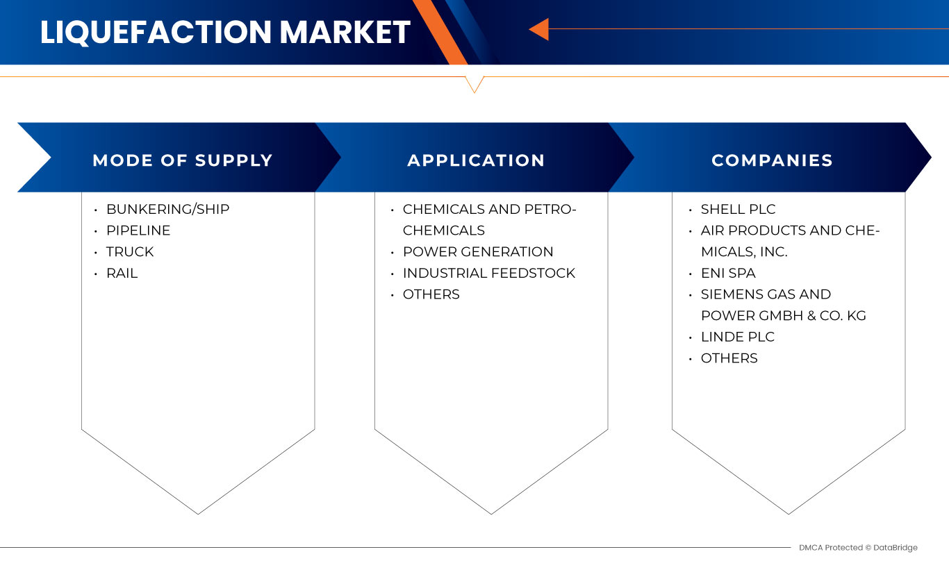 Liquefaction Market