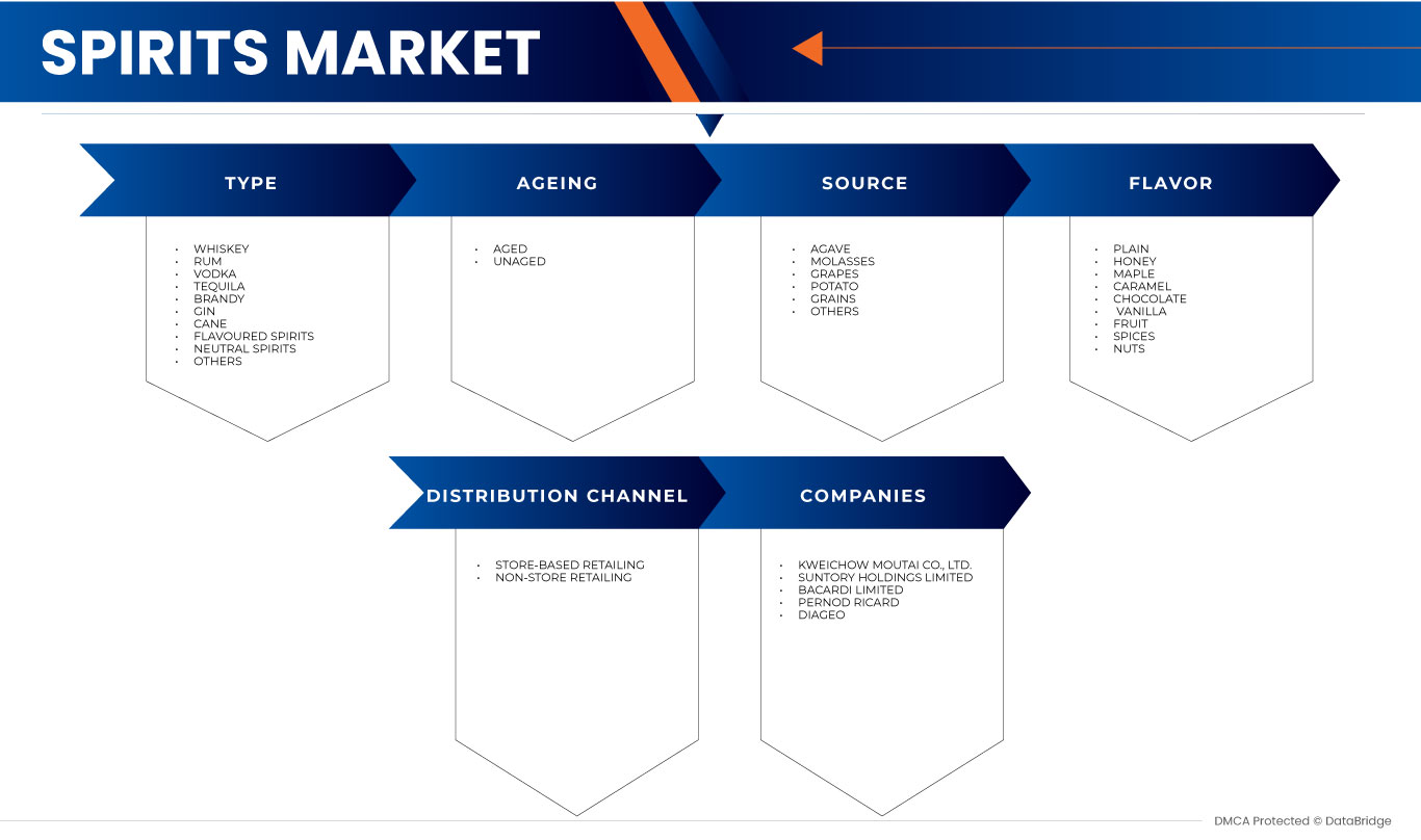India, South Korea, Singapore, Malaysia and Spain Spirits Market