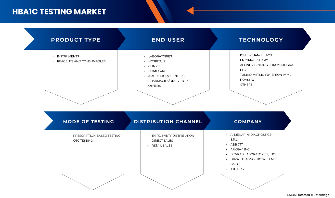 サウジアラビア、トルコ、エジプトのHbA1c検査市場