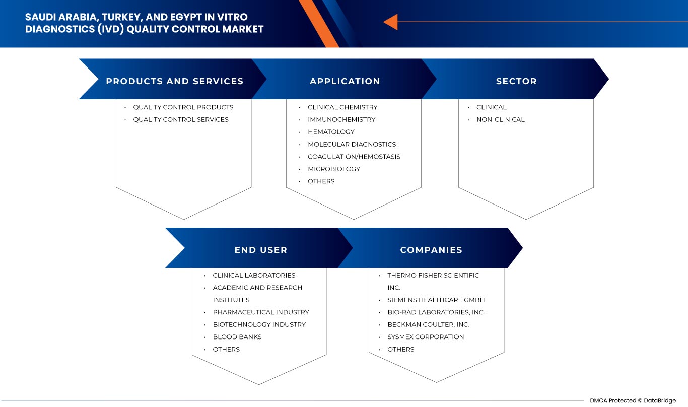 Saudi Arabia, Turkey, and Egypt in Vitro Diagnostics (IVD) Quality Control Market