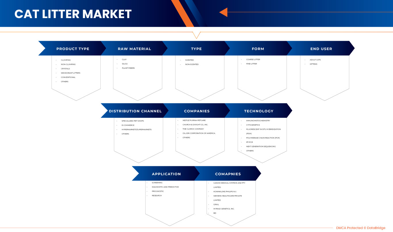 U.S. and Mexico Cat Litter Market
