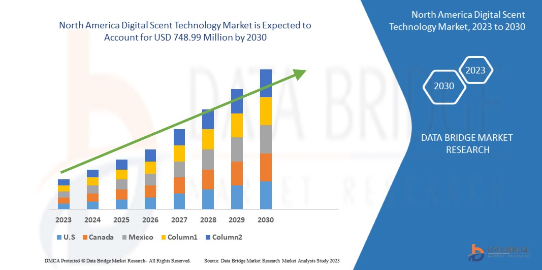 North America Digital Scent Technology Market
