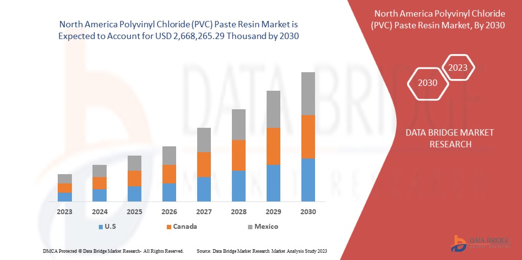 North America Polyvinyl Chloride (PVC) Paste Resin Market