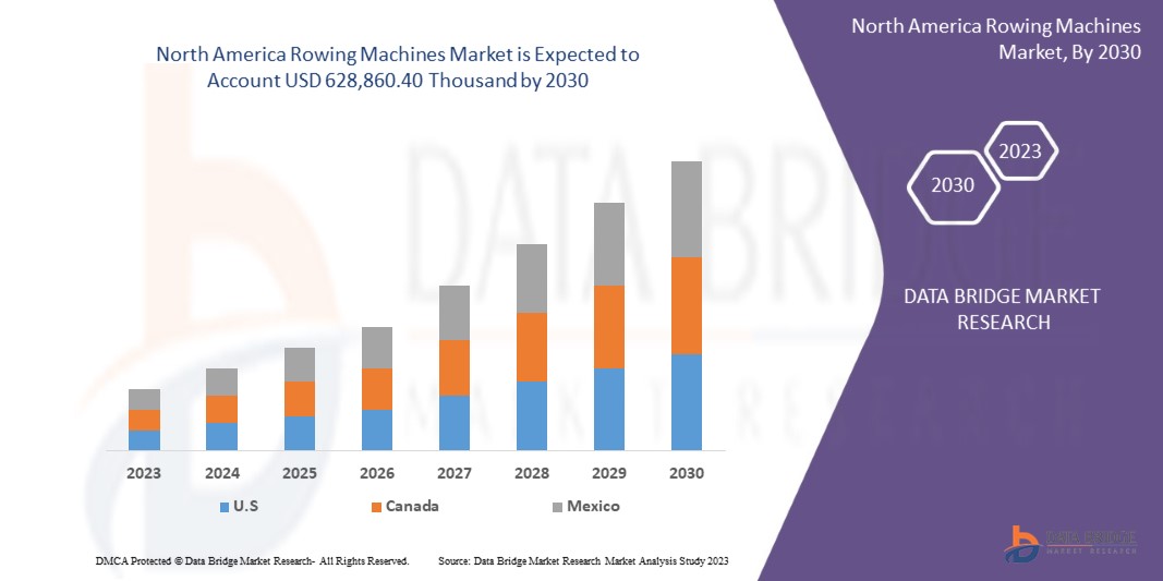 North America Rowing Machines Market