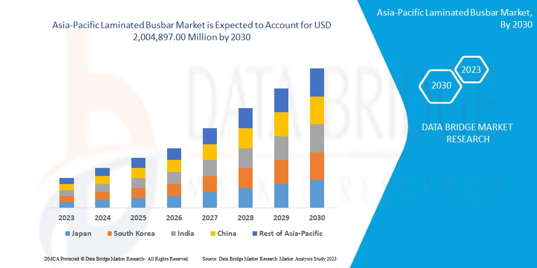 Asia-Pacific Laminated Busbar Market