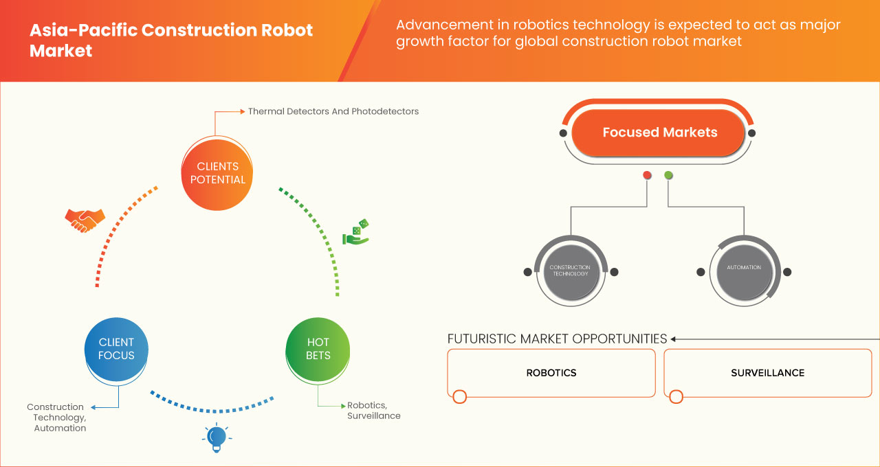 Asia-Pacific Construction Robot Market