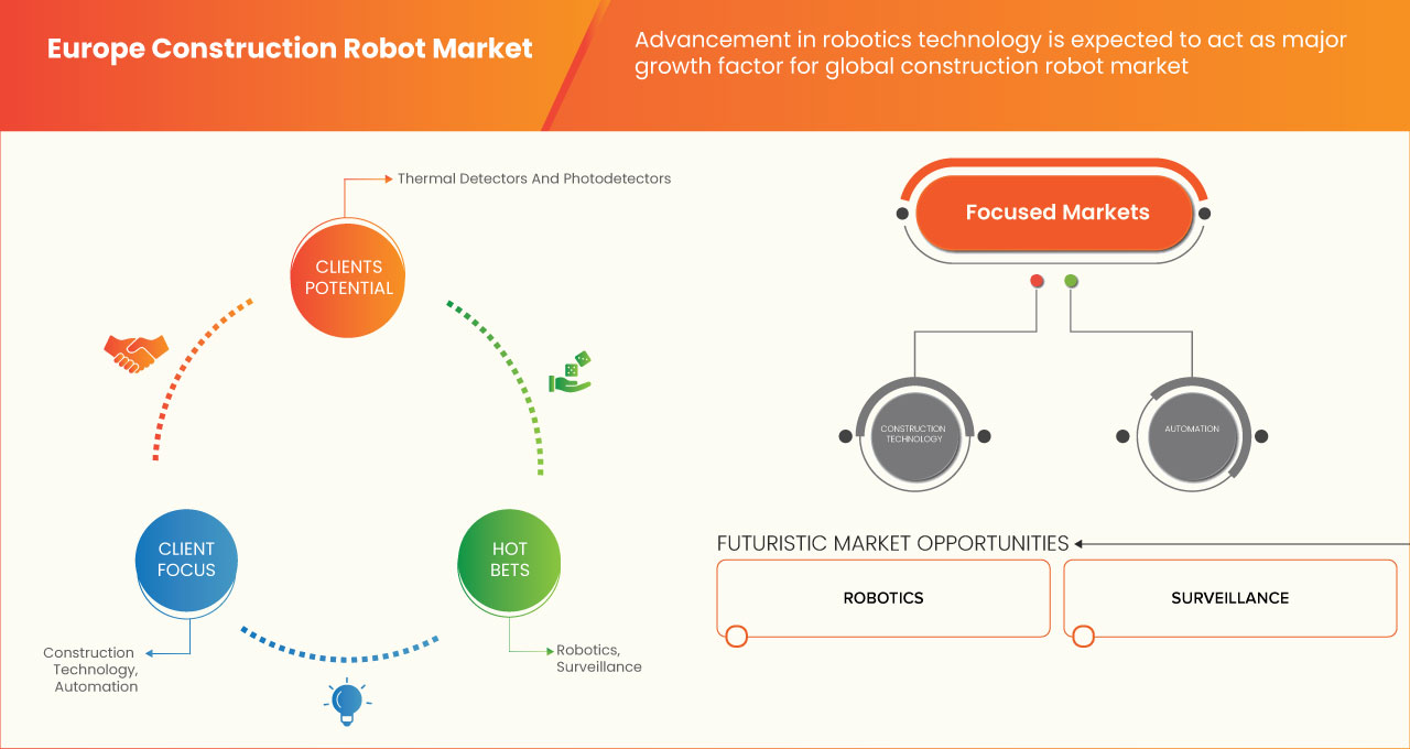 Europe Construction Robot Market