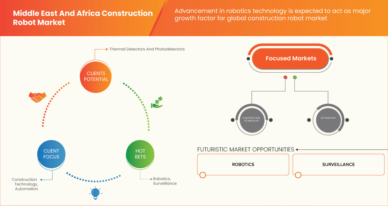 Middle East and Africa Construction Robot Market