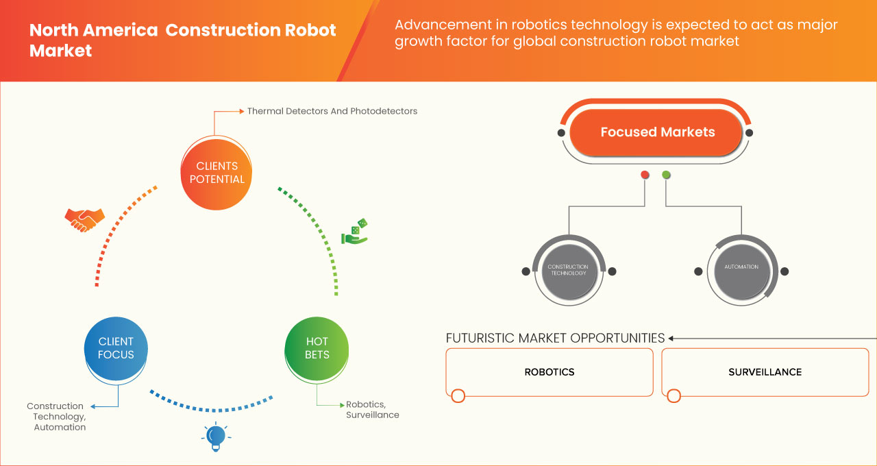 North America Construction Robot Market
