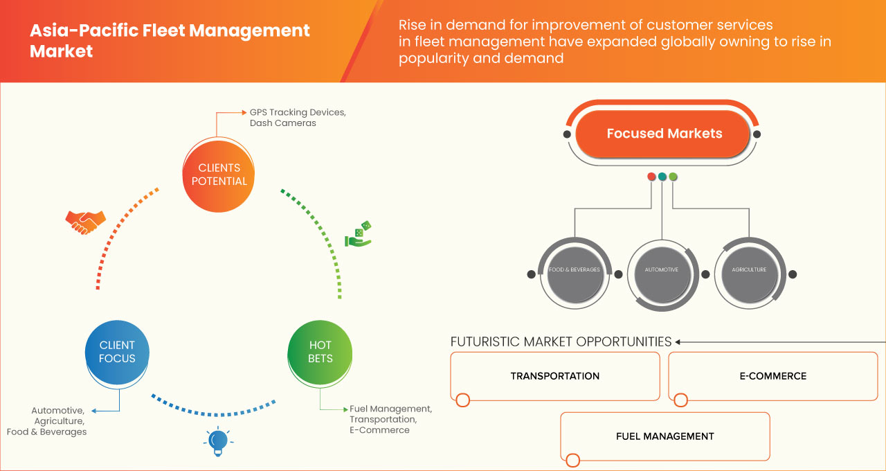 アジア太平洋地域のフリートマネジメント市場